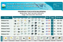 Semua daerah di Kaltim  diprakirakan hujan petir Sabtu-Minggu