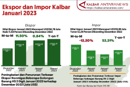 Ekspor dan Impor Kalimantan Barat per Januari 2023