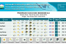 BMKG prakirakan enam kabupaten di Kaltim hujan petir pada Rabu