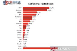 Survei Voxpopuli: Elektabilitas Gerindra mencapai 15,2  persen