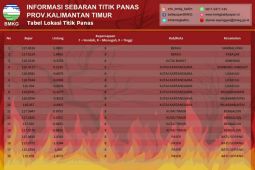 BMKG Balikpapan  deteksi 18 titik panas di Kaltim