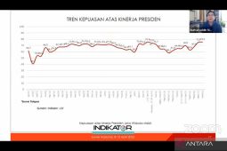 Survei: Kepuasan atas kinerja Jokowi capai level tertinggi