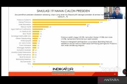 Survei Indikator: elektabilitas Prabowo teratas sebagai capres