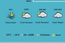 BMKG catat suhu di Jambi capai 33 derajat Celcius