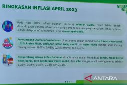 Inflasi di Bengkulu terkendali dan lebih rendah dari nasional