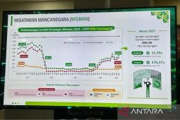 BPS: Jumlah wisman capai 809,96 ribu kunjungan pada Maret 2023