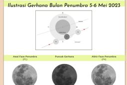 BMKG jelaskan puncak gerhana bulan penumbra di Bali pukul 01.22 Wita