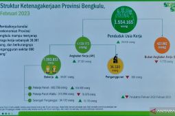 Angka pengangguran di Bengkulu turun di Februari 2023