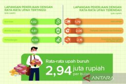 BPS catat rata-rata upah buruh Februari naik 1,80 persen jadi Rp2,94 juta