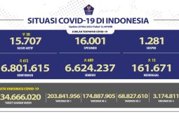 Penerima vaksinasi dosis penguat kedua di Indonesia capai 3,17 juta orang