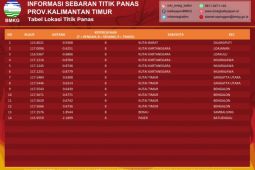 BMKG temukan  ada 14 titik panas di Kaltim