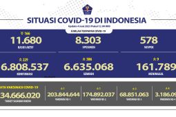 Penerima vaksin COVID-19 dosis ke empat di Indonesia capai 3,18 juta