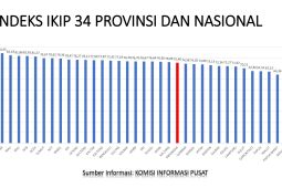 Indeks Keterbukaan Informasi Publik Bangka Belitung naik
