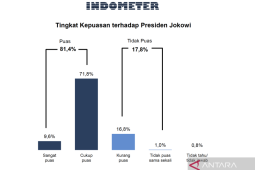 Indometer: Kepuasan publik pada Joko Widodo 81,4 persen