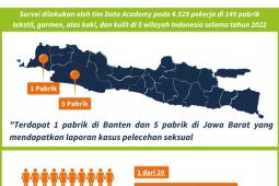 Survei sebut satu dari 20 responden laporkan pelecehan seksual tempat kerja