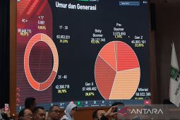 KPU: pemilih Pemilu 2024 didominasi generasi milenial