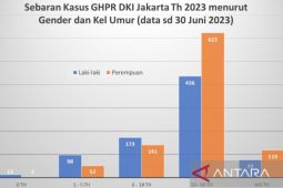 Jakarta tetap bebas rabies, meski Juni 2023 ada 1.733 kasus gigitan anjing rabies