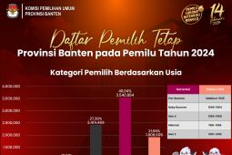 DPT Pemilu 2024 di Banten mayoritas kategori milenial