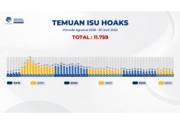 Kemenkominfo catat temuan 117 konten hoaks pada Juni 2023