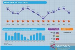 Neraca perdagangan Bengkulu surplus Rp2,177 triliun