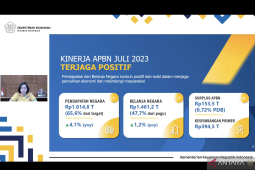 Menteri Keuangan: APBN hingga Juli 2023 catatkan surplus Rp153,5 triliun