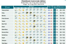 Kaltim diprakirakan hujan sedang-lebat  Senin dan Selasa