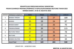 Update klasemen medali Porprov VI Babel 2023: Selisih 17 emas, Bangka Tengah perlebar jarak dengan Bangka