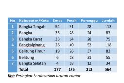 Porprov VI Babel 2023 - Dua cabor tambah perolehan medali emas siang ini