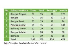 Klasemen medali Porprov VI Babel 2023: Bangka Selatan geser Belitung
