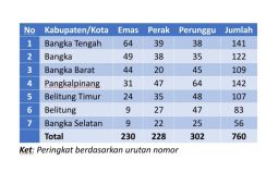 Update klasemen medali Porprov VI Babel: Belitung rebut kembali posisi enam