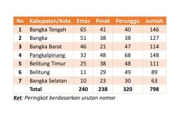 Update klasemen Porprov VI Babel: 798 medali telah diperebutkan