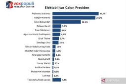 Survei Voxpopuli:  Prabowo unggul, Ganjar rebound, Anies naik tipis