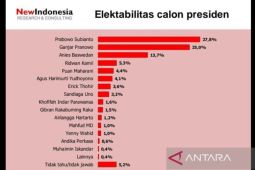 Survei: Persaingan Prabowo dan Ganjar bersaing sangat ketat jadi terfavorit