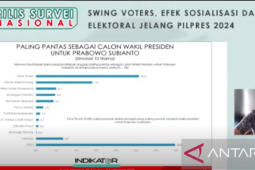 Survei Indikator: Prabowo unggul saat simulasi dua nama bacapres