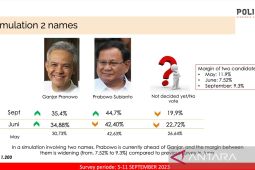 Poligov: Pemilih Anies cenderung dukung Prabowo jika head to head Prabowo-Ganjar