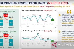 BPS: Ekspor Papua Barat ke tiga negara Asia capai 99,53 persen