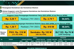 Aceh telah alokasikan Rp1,39 triliun untuk tangani kemiskinan ekstrem