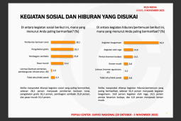 28,2 persen publik suka bantuan tunai saat Pemilu, survei Populi Center