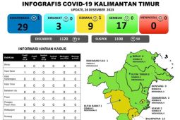 Libur Natal, positif COVID-19 di Kaltim tambah satu kasus
