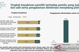 Survei: 82,5 persen masyarakat yakini Pemilu akan jurdil