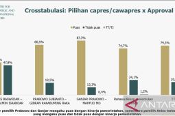 Survei CSIS: 52,2 persen pendukung AMIN puas dengan kinerja pemerintahan Jokowi
