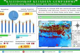 BMKG: Gempa di NTB capai 5.326 pada 2023