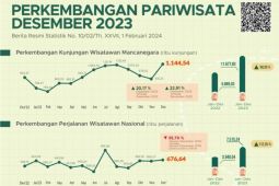 BPS bukukan total kunjungan wisman sepanjang 2023 mencapai 11,68 juta