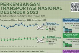 BPS sebut penumpang angkutan udara pada Desember 2023 capai 5,6 juta