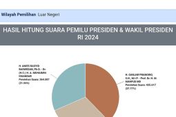 Ganjar-Mahfud unggul perolehan suara sementara di TPS Pemilu luar negeri