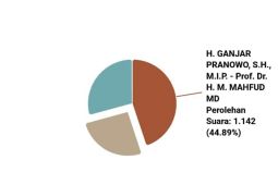 Penghitungan suara KPU: Ganjar-Mahfud Md unggul sementara di Belanda