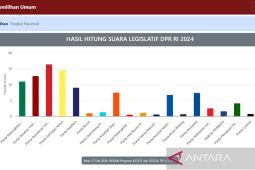 Hitungan Sirekap masuk 51,28 persen, PDIP meraih suara 16,43 persen