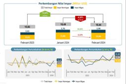 BPS sebut nilai impor Februari 2024 turun jadi 18,44 miliar dolar AS