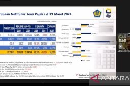 Penerimaan pajak hingga Maret 2024 capai Rp1,97 triliun