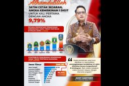 Penurunan tertinggi nasional, Jatim cetak sejarah pertama kali angka kemiskinan tembus 1 digit